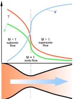 250px-Nozzle_de_Laval_diagram.png