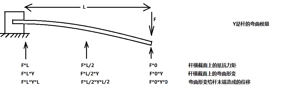 科创上的弹性杆形变问题2.jpg