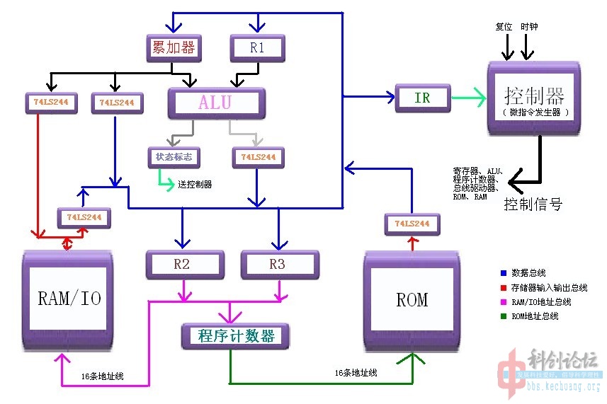 8位炮灰测试CPU架构图.jpg