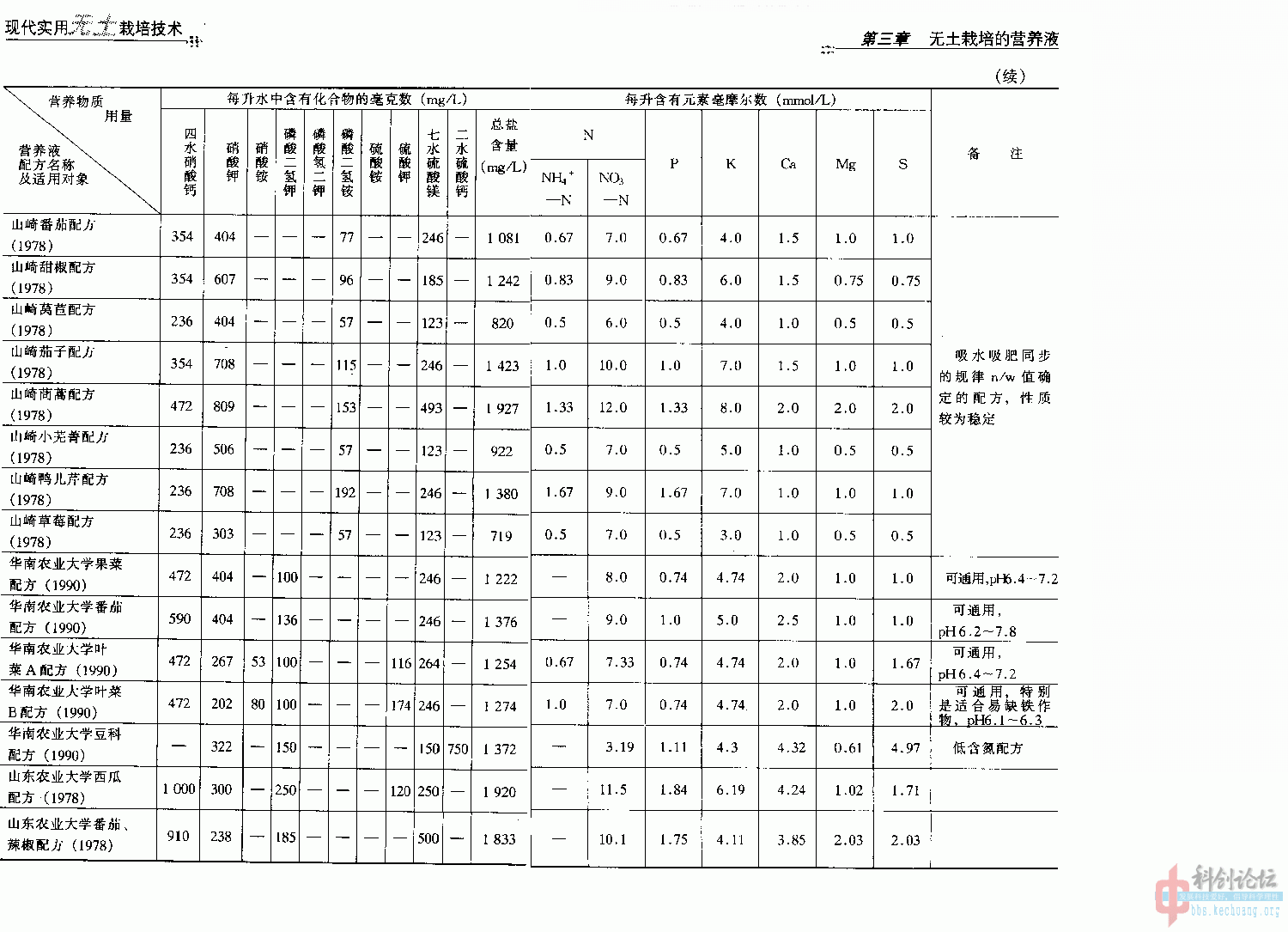 营养液配方选集22.gif