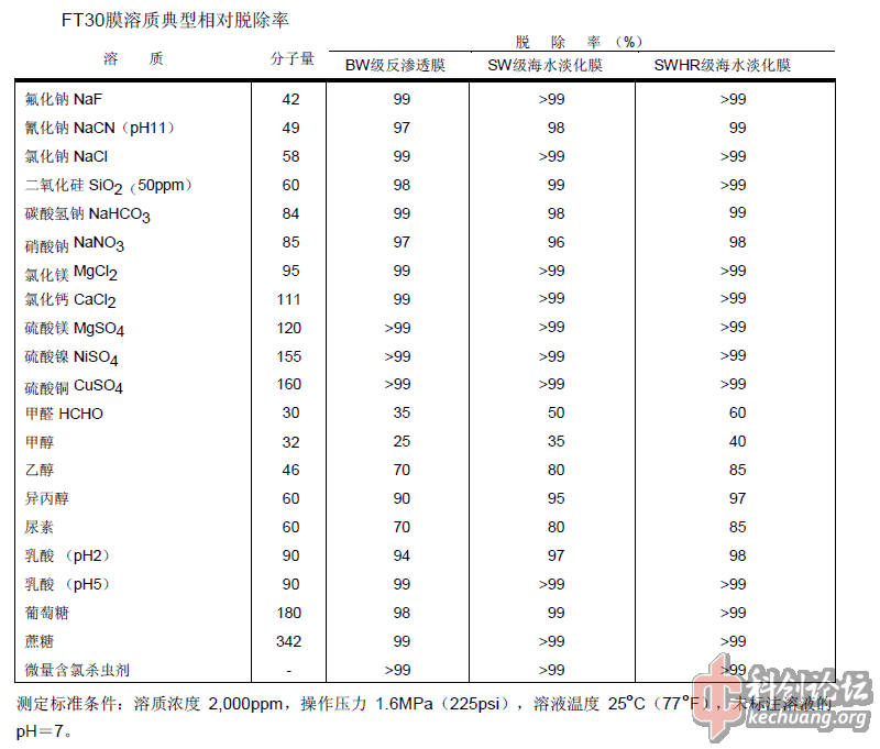 典型脱盐率.gif