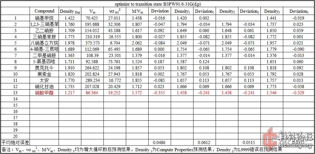 量子化学软件计算：含CHNO中性分子的密度预测- 科创网