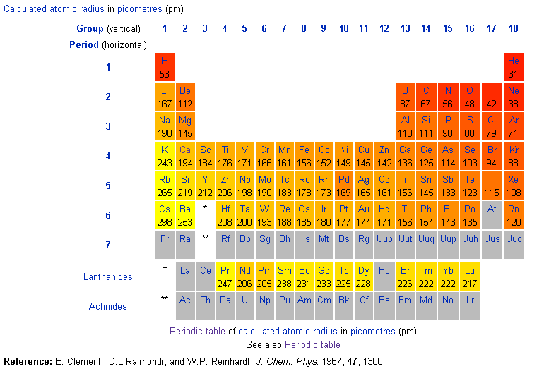 周期表の原子半径