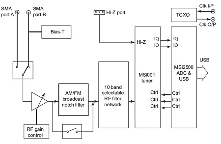 Rsp1 msi2500 msi001 sdr приемник схема